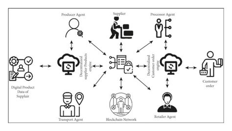 Supply Chain, Decentralised Exchange, Bear
